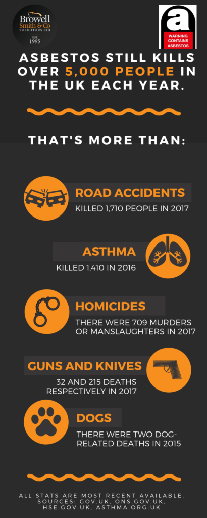 asbestos stats