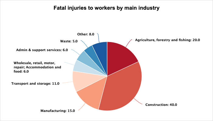 What percentage of on the job injuries are avoidable